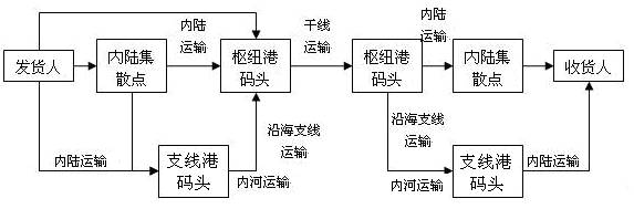 集装箱出口流程