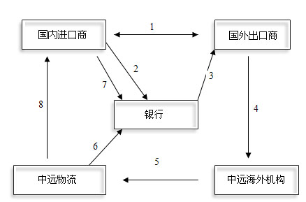 报关报检流程