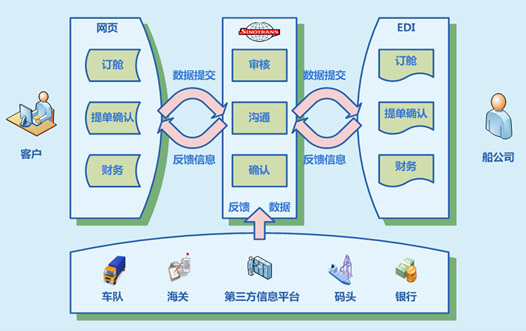 货代流程