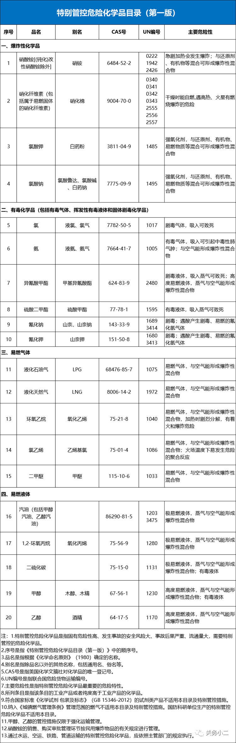 危化品进口报关